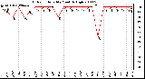 Milwaukee Weather Outdoor Humidity Monthly High