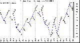 Milwaukee Weather Outdoor Humidity Daily Low