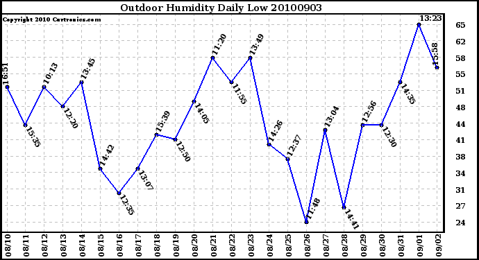 Milwaukee Weather Outdoor Humidity Daily Low