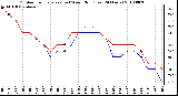 Milwaukee Weather Outdoor Temperature (vs) Wind Chill (Last 24 Hours)