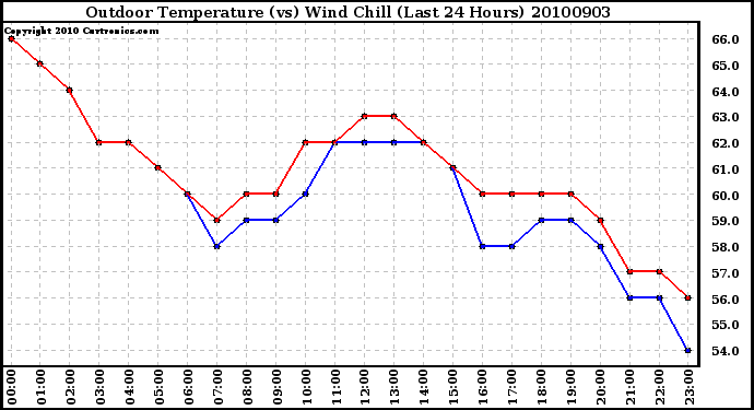 Milwaukee Weather Outdoor Temperature (vs) Wind Chill (Last 24 Hours)