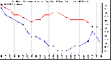 Milwaukee Weather Outdoor Temperature (vs) Dew Point (Last 24 Hours)