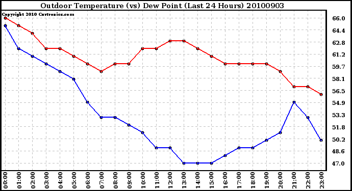 Milwaukee Weather Outdoor Temperature (vs) Dew Point (Last 24 Hours)