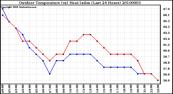 Milwaukee Weather Outdoor Temperature (vs) Heat Index (Last 24 Hours)