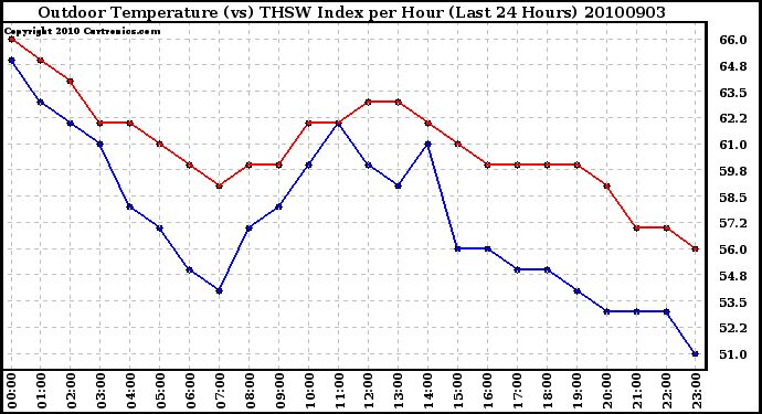 Milwaukee Weather Outdoor Temperature (vs) THSW Index per Hour (Last 24 Hours)