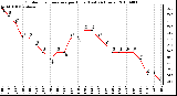 Milwaukee Weather Outdoor Temperature per Hour (Last 24 Hours)