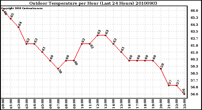 Milwaukee Weather Outdoor Temperature per Hour (Last 24 Hours)