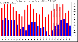 Milwaukee Weather Outdoor Temperature Daily High/Low