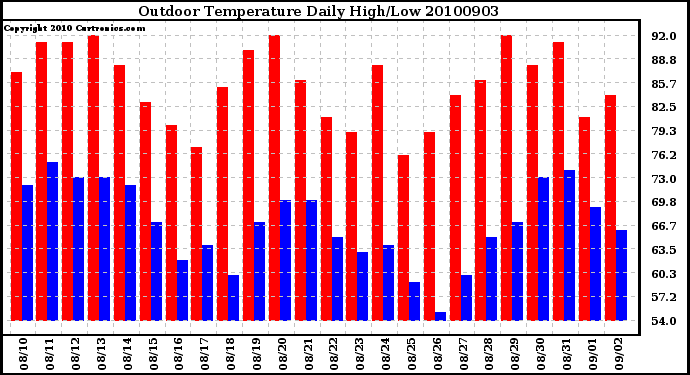 Milwaukee Weather Outdoor Temperature Daily High/Low