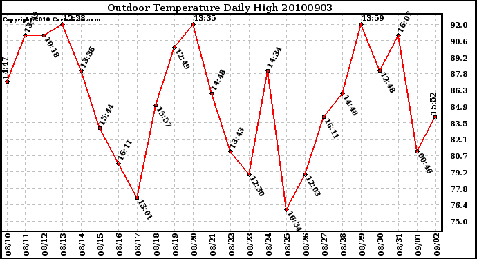 Milwaukee Weather Outdoor Temperature Daily High