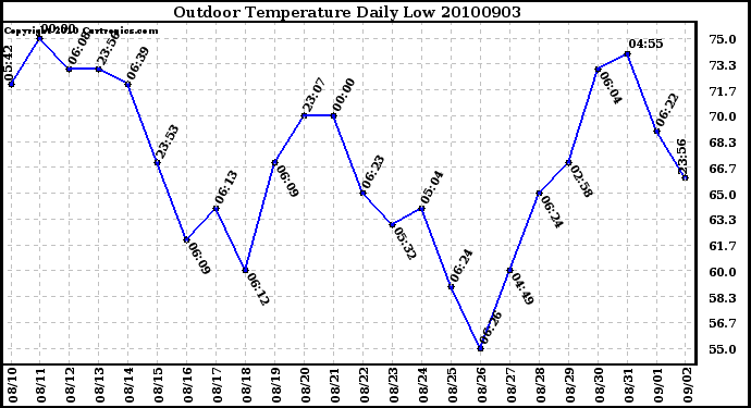 Milwaukee Weather Outdoor Temperature Daily Low