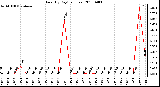 Milwaukee Weather Rain (By Day) (inches)