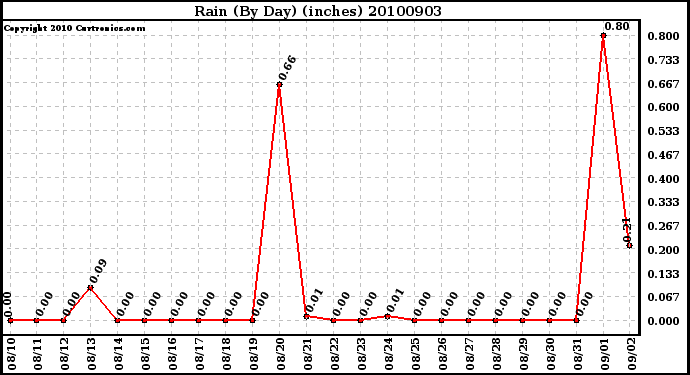 Milwaukee Weather Rain (By Day) (inches)