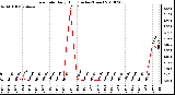 Milwaukee Weather Rain Rate Daily High (Inches/Hour)