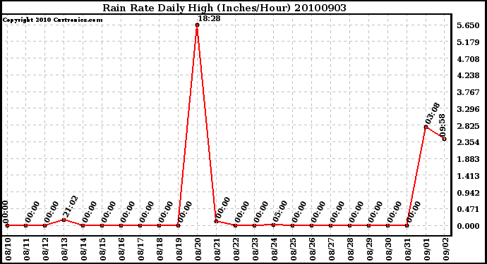 Milwaukee Weather Rain Rate Daily High (Inches/Hour)