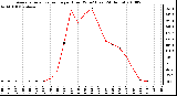 Milwaukee Weather Average Solar Radiation per Hour W/m2 (Last 24 Hours)