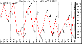 Milwaukee Weather Solar Radiation Daily High W/m2