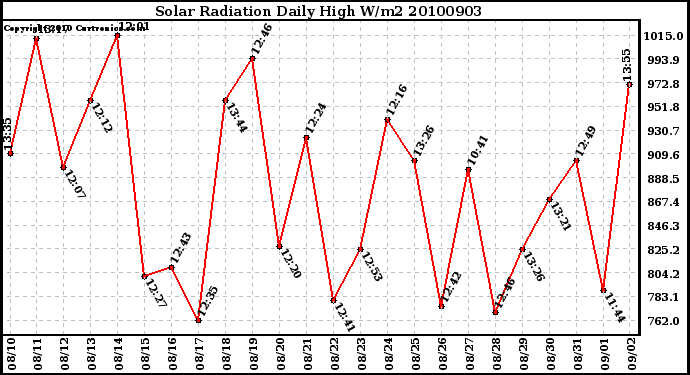 Milwaukee Weather Solar Radiation Daily High W/m2