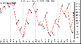 Milwaukee Weather THSW Index Daily High (F)