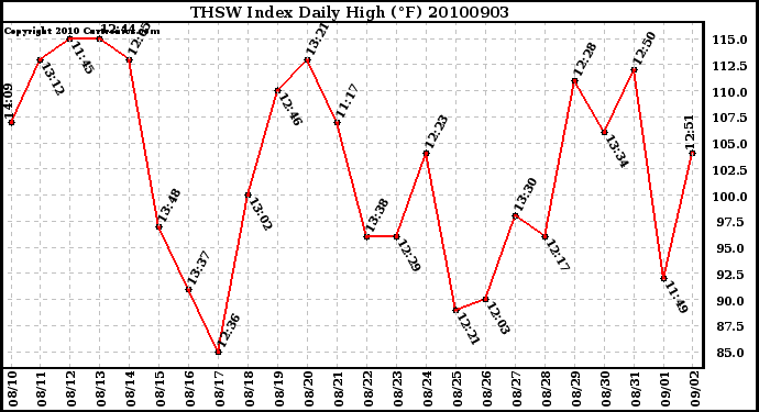 Milwaukee Weather THSW Index Daily High (F)