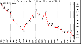 Milwaukee Weather THSW Index per Hour (F) (Last 24 Hours)