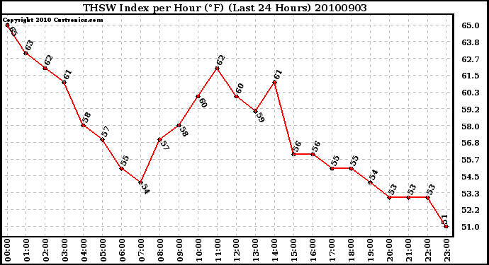 Milwaukee Weather THSW Index per Hour (F) (Last 24 Hours)