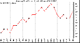 Milwaukee Weather Average Wind Speed (Last 24 Hours)