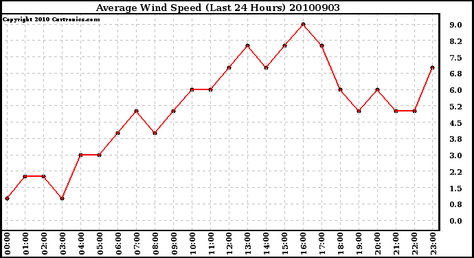 Milwaukee Weather Average Wind Speed (Last 24 Hours)