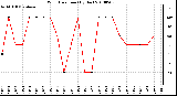 Milwaukee Weather Wind Direction (By Day)