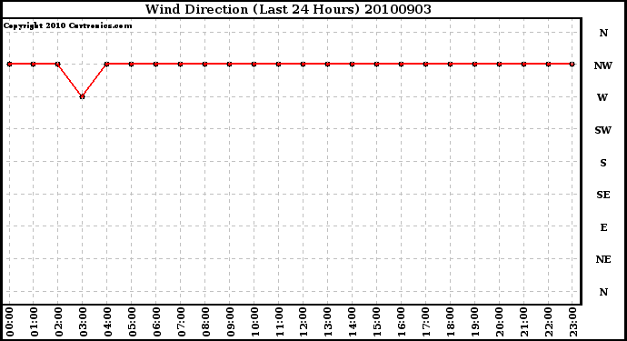 Milwaukee Weather Wind Direction (Last 24 Hours)