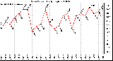 Milwaukee Weather Wind Speed Daily High