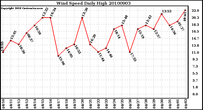 Milwaukee Weather Wind Speed Daily High