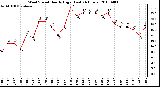 Milwaukee Weather Wind Speed Hourly High (Last 24 Hours)