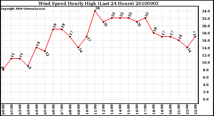 Milwaukee Weather Wind Speed Hourly High (Last 24 Hours)