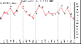 Milwaukee Weather Wind Speed Monthly High