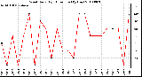 Milwaukee Weather Wind Daily High Direction (By Day)