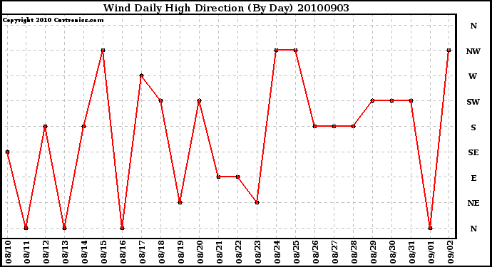 Milwaukee Weather Wind Daily High Direction (By Day)