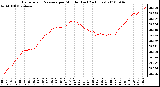 Milwaukee Weather Barometric Pressure per Minute (Last 24 Hours)