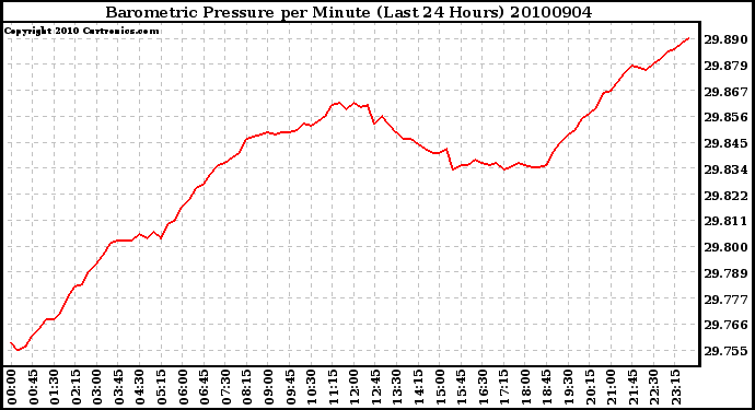 Milwaukee Weather Barometric Pressure per Minute (Last 24 Hours)