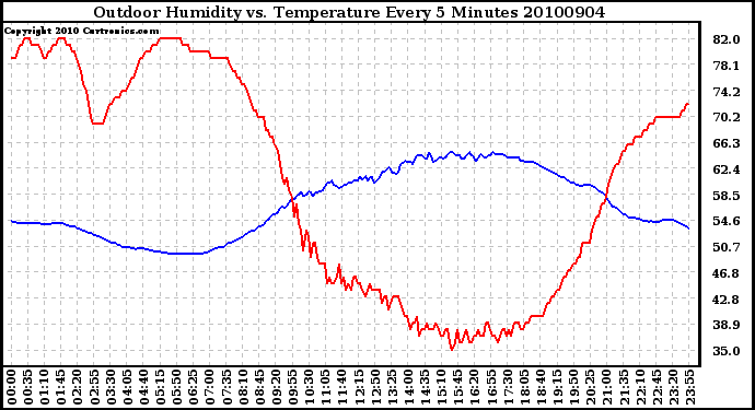 Milwaukee Weather Outdoor Humidity vs. Temperature Every 5 Minutes