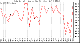 Milwaukee Weather Solar Radiation Avg per Day W/m2/minute