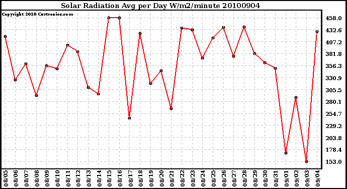 Milwaukee Weather Solar Radiation Avg per Day W/m2/minute