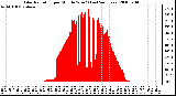 Milwaukee Weather Solar Radiation per Minute W/m2 (Last 24 Hours)