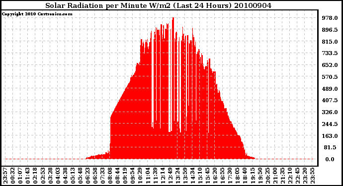 Milwaukee Weather Solar Radiation per Minute W/m2 (Last 24 Hours)