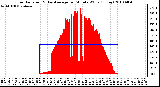 Milwaukee Weather Solar Radiation & Day Average per Minute W/m2 (Today)