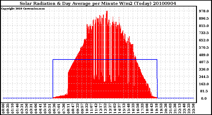 Milwaukee Weather Solar Radiation & Day Average per Minute W/m2 (Today)