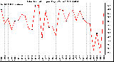 Milwaukee Weather Solar Radiation per Day KW/m2