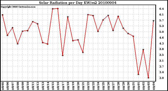 Milwaukee Weather Solar Radiation per Day KW/m2