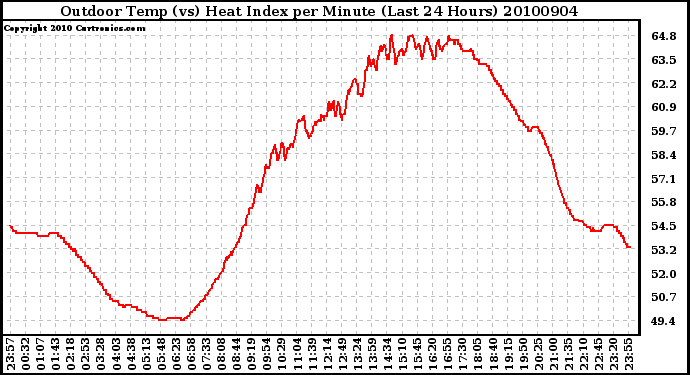 Milwaukee Weather Outdoor Temp (vs) Heat Index per Minute (Last 24 Hours)