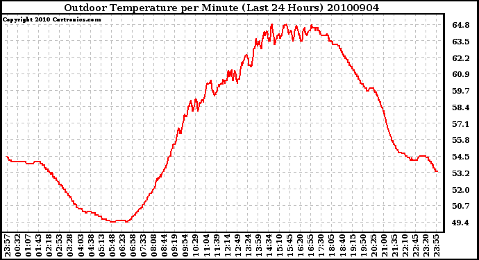 Milwaukee Weather Outdoor Temperature per Minute (Last 24 Hours)